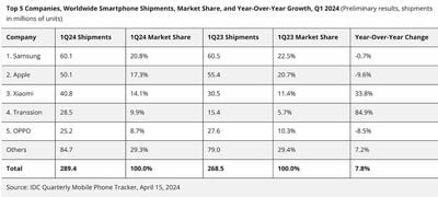 Envíos globales de teléfonos inteligentes de IDC 1q20242