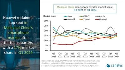 mercado de teléfonos inteligentes de canalys en china primer trimestre de 2024