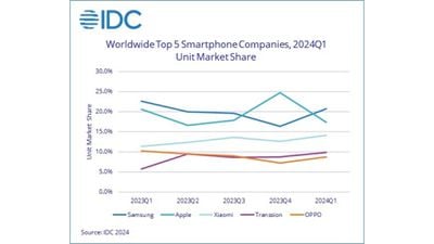 Envíos globales de teléfonos de IDC en el primer trimestre de 2024