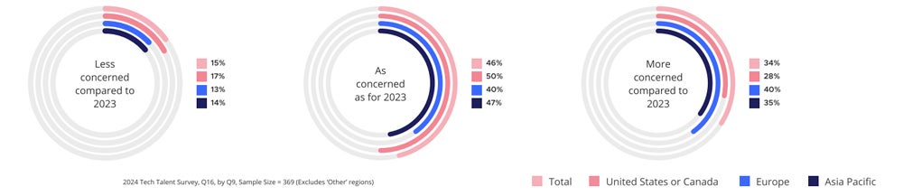 Infographic showing percentage of organizations more or less concerned about the economy in 2024 compared to 2023.