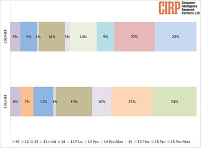 CIRP iphone 14 15 trimestres comparados