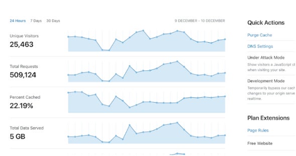 Sample insights on Cloudflare dashboard.