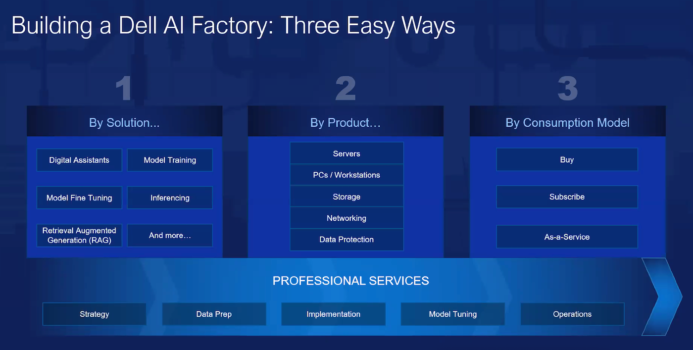 Este gráfico muestra diferentes formas de abordar el concepto de AI Factory dependiendo del caso de uso o las necesidades del cliente. 