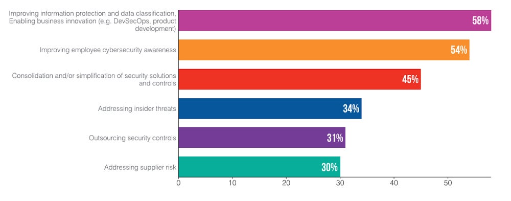 Gráfico que muestra las principales prioridades de los equipos de TI de las organizaciones durante los próximos dos años.