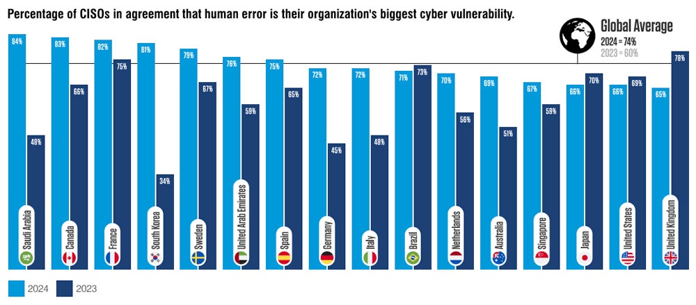 Gráfico que muestra el porcentaje de CISO por país que consideran el error humano como la mayor vulnerabilidad de su organización.