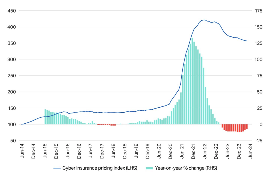 Índice global de precios de seguros cibernéticos de Howden de 2014 a 2024.