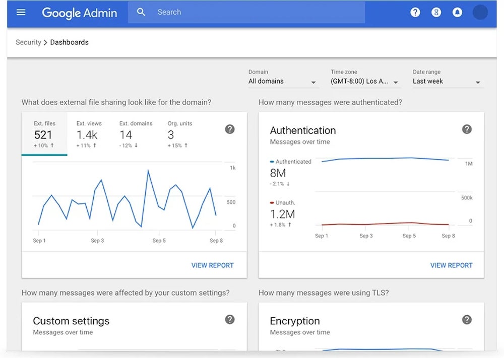 Google Workspace Admin dashboard showing usage analytics.