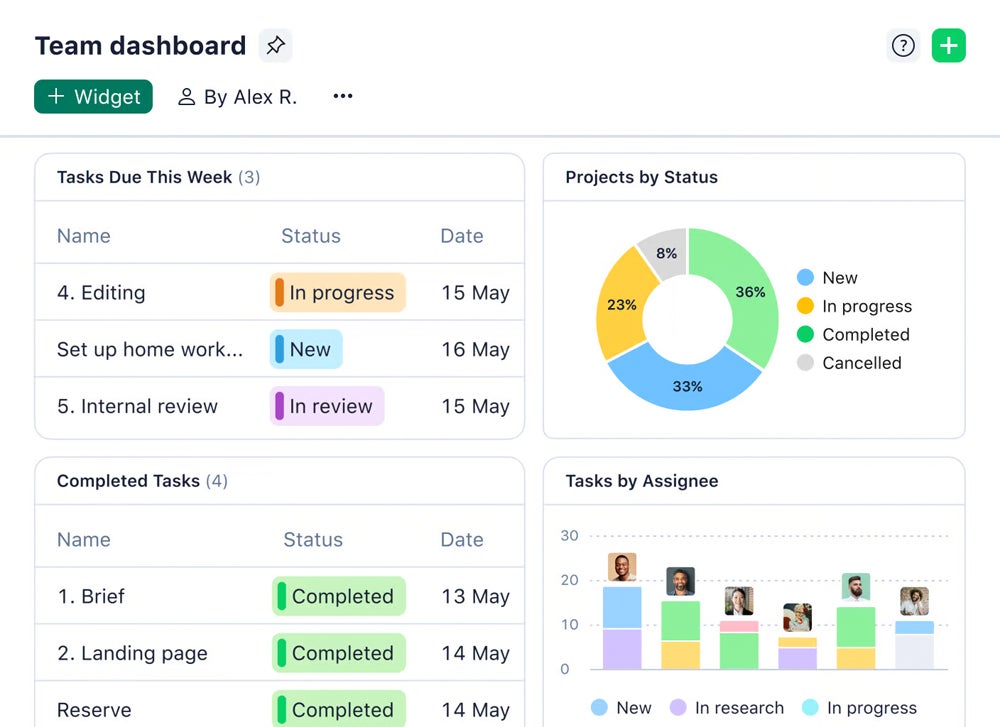 Wrike’s team dashboard.