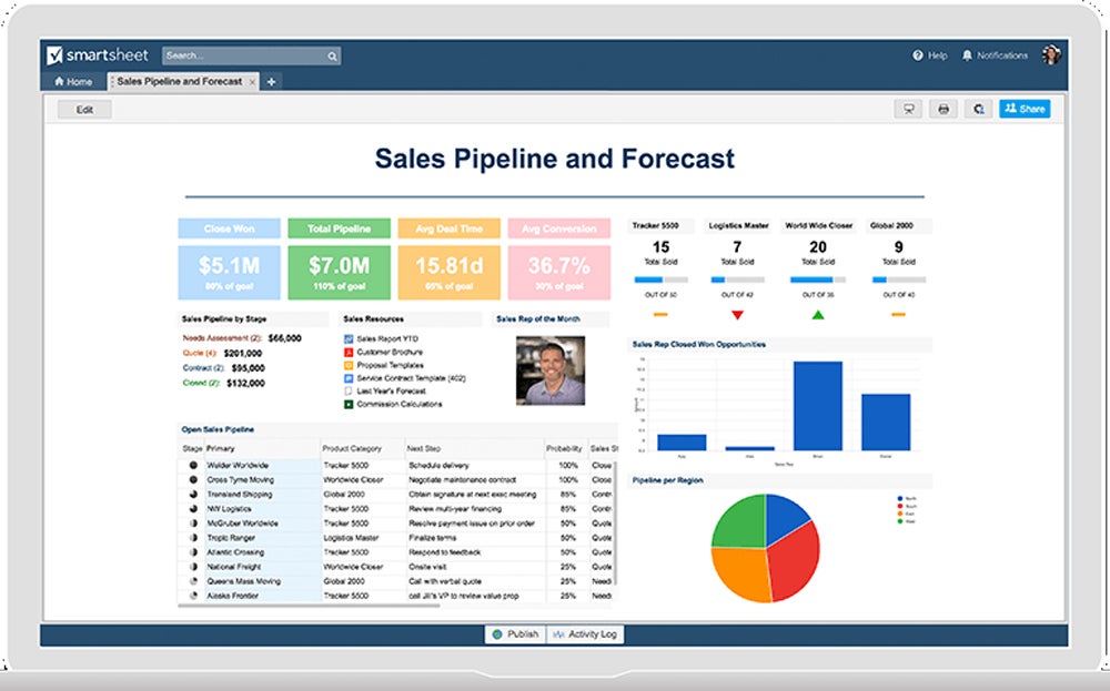 Smartsheet sales pipeline forecast dashboard.