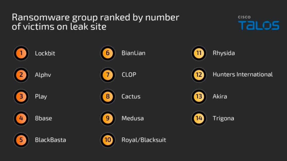 Infografía que muestra grupos de ransomware clasificados según el número de víctimas en sus sitios de filtración.