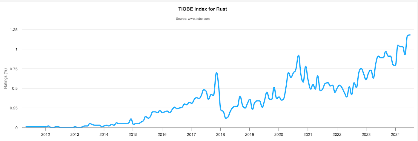 Las puntuaciones de Rust durante los últimos dos años tienden a aumentar.