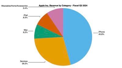 pastel aapl 3q24