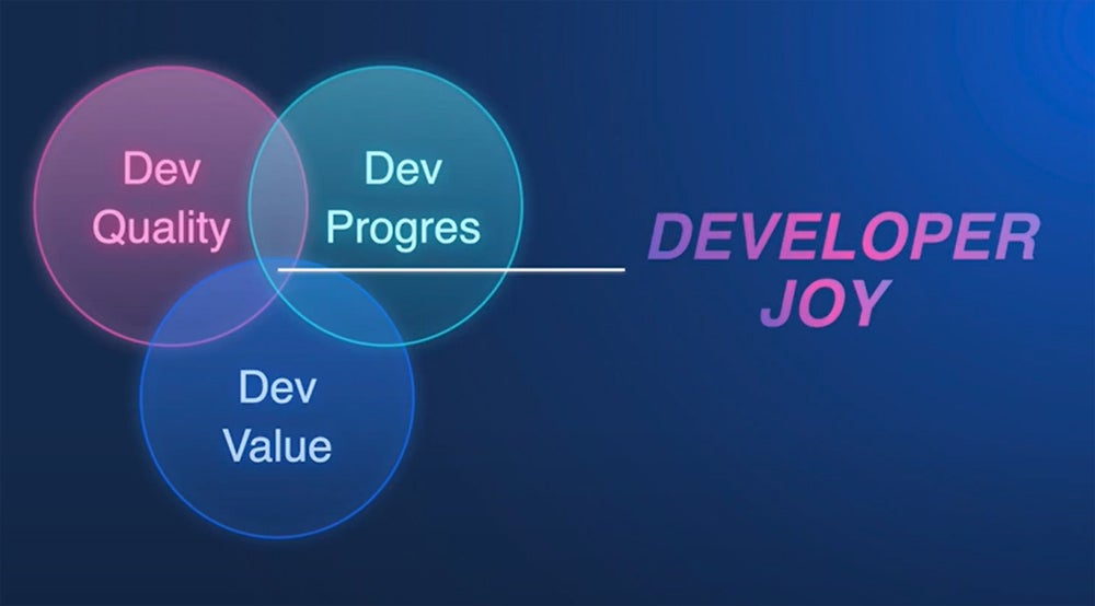 Visual que muestra tres elementos que aumentan la alegría de los desarrolladores de software.