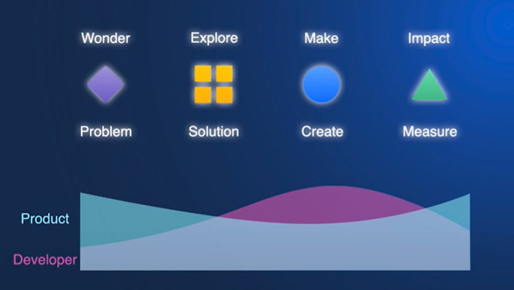 Gráfico que muestra que los equipos de productos y desarrolladores trabajan juntos en Atlassian en las fases de desarrollo de 