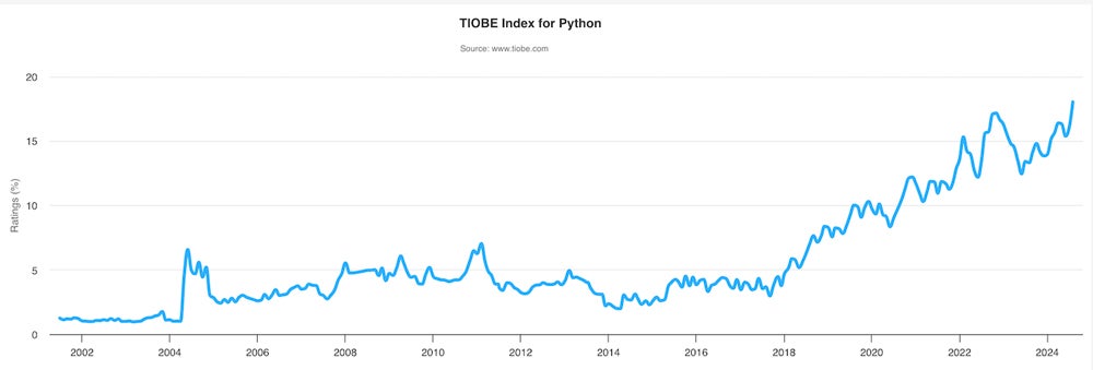 Gráfico que muestra que Python ha seguido una trayectoria ascendente desde 2014, con una breve caída el año pasado.