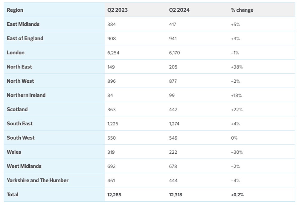 Gráfico que muestra el número de incorporaciones de empresas de tecnología del Reino Unido en el segundo trimestre de 2023 y el segundo trimestre de 2024 en diferentes regiones.