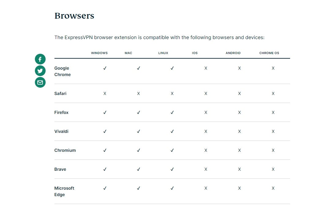 ExpressVPN’s browser extension compatibility across platforms.