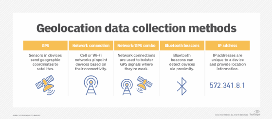 Gráfico que muestra los métodos de recopilación de datos de geolocalización.