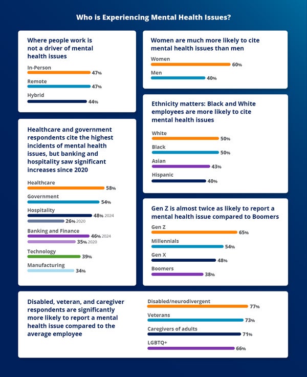 Los datos sobre el estado de la empatía en el lugar de trabajo de 2024 de Businessolver muestran cómo los diferentes grupos demográficos en el lugar de trabajo experimentan problemas de salud mental.