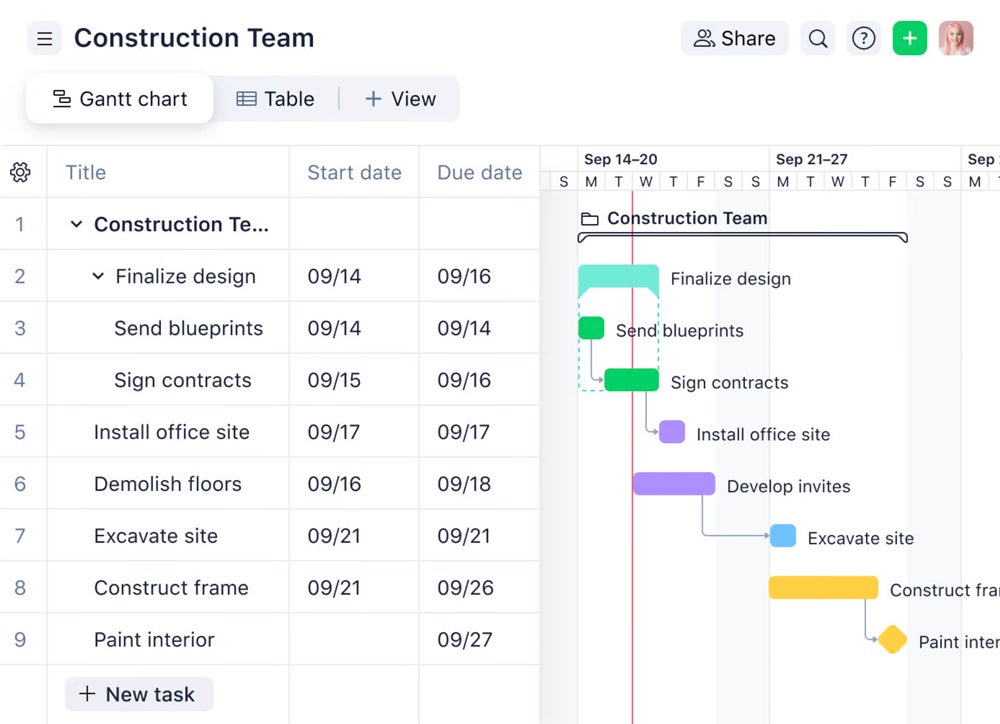 Un ejemplo de un proyecto en cascada trazado en Wrike utilizando un diagrama de Gantt.