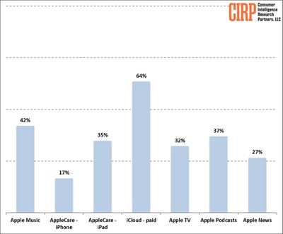 circuito de servicios de Apple