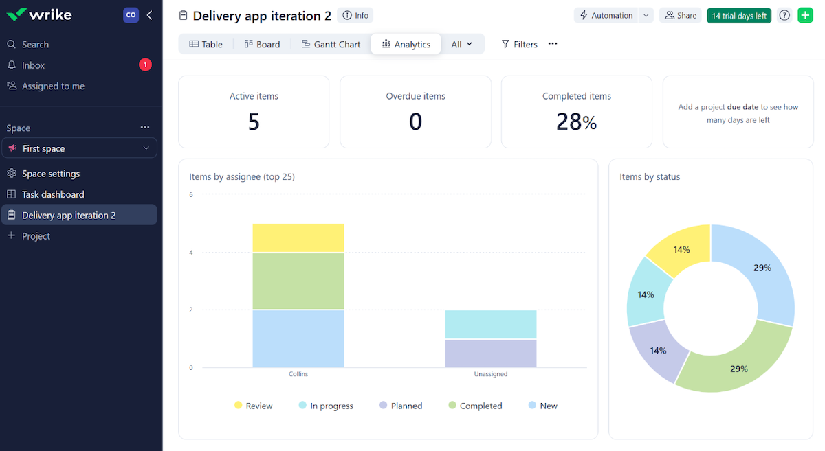 Wrike reporting and analytics dashboard example.