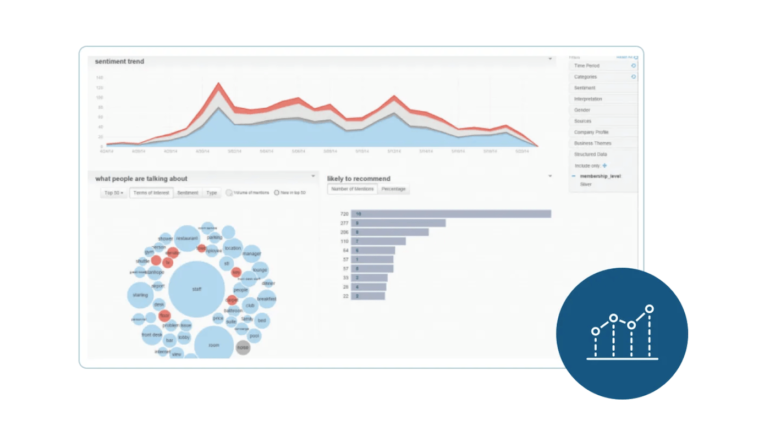 Gráfico que muestra las tendencias de sentimiento, la probabilidad de recomendar y de qué habla la gente dentro de RingCentral. 