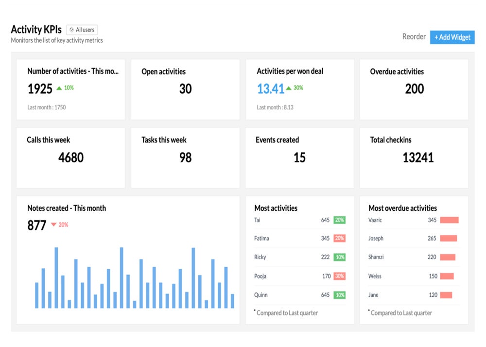 Función de informes de Zoho CRM.