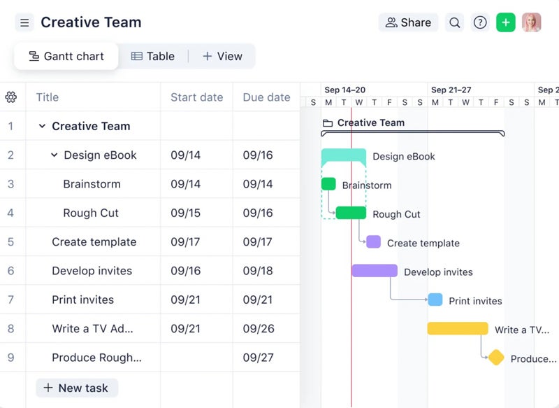 Ejemplo de vista de gestión de proyectos de diagrama de Gantt en Wrike.