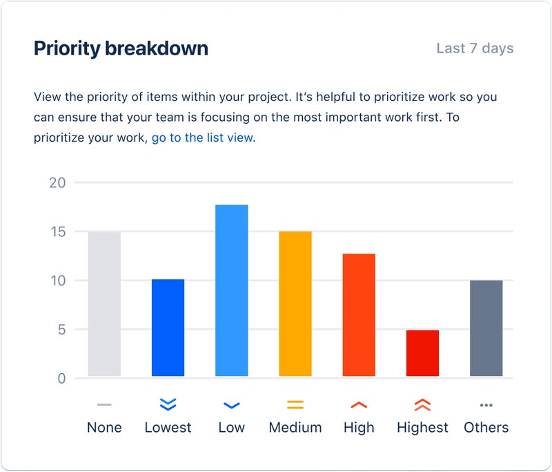 Desglose de prioridades en forma de gráfico en Jira.