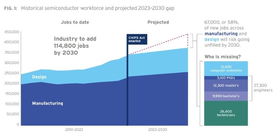 Semiconductor talent shortage