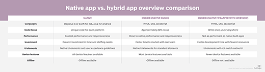 Cuadro comparativo general de aplicaciones nativas y aplicaciones híbridas.