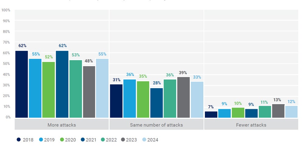 Gráfico que muestra que los encuestados globales informan que los ataques a la seguridad cibernética aumentan año tras año.