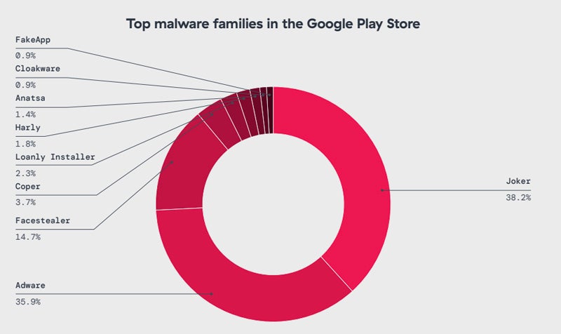 Familias de malware más frecuentes en Google Play Store.