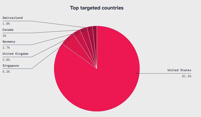 Países más afectados: ataques de malware de IoT.