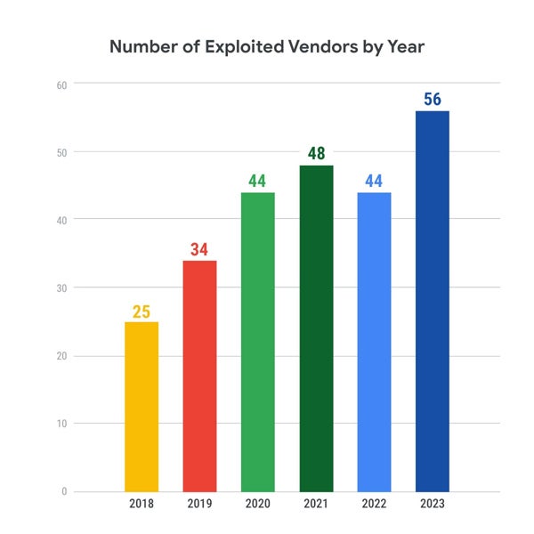 Gráfico que muestra el cronograma de explotación de CVE-2023-28121.