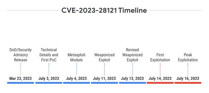 Infografía que muestra el cronograma de explotación de CVE-2023-28121.