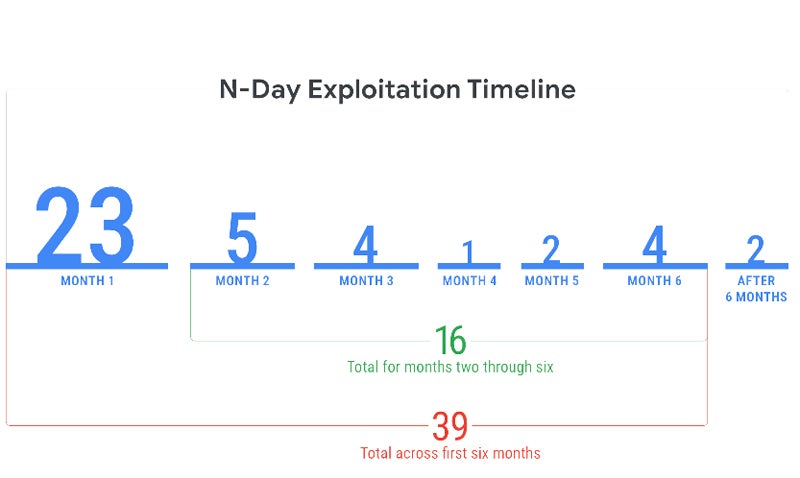 Infografía que muestra la cronología de la explotación del día N.