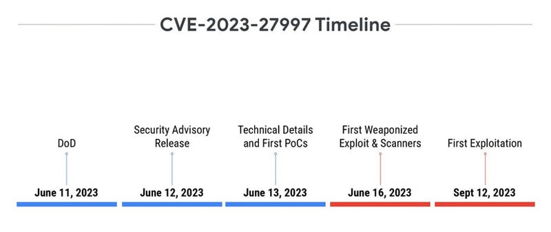 Infografía que detalla el cronograma de explotación de CVE-2023-27997.