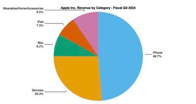 gráfico circular aapl 4q 2024