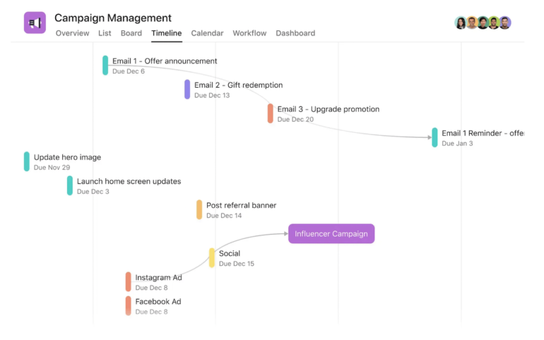 A timeline showing the progress of an email campaign alongside website updates and social media ads. 